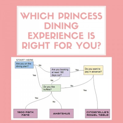 Which Princess Dining Experience is Right for You?