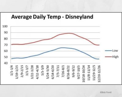 Disneyland Weather