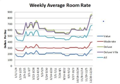 Average Weekly Costs