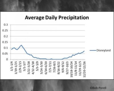 Disneyland Weather